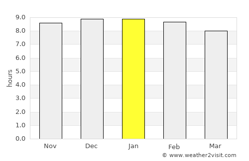 Kolasib average rain in January