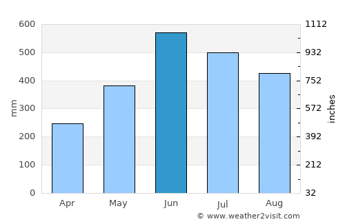 Kolasib average rain in June
