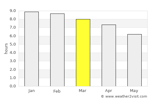 Kolasib average rain in March