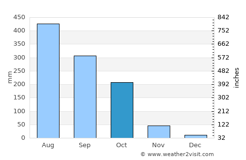 Kolasib average rain in October