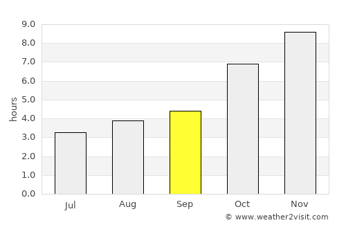 Kolasib average rain in September