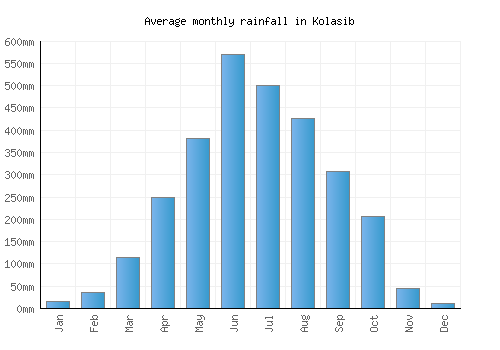 Kolasib monthly rainfall chart (mm)