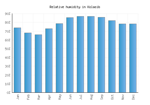 Kolasib relative humidity averages