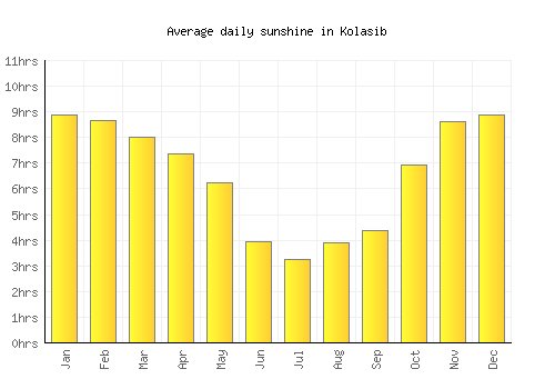 Kolasib average daily sunshine chart