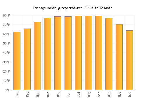 Kolasib average temperature chart (Fahrenheit)