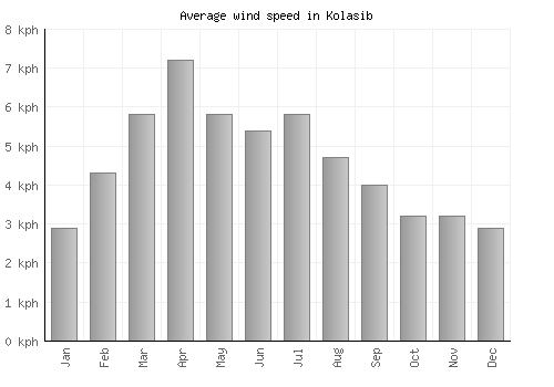 Kolasib average winspeed by month (km/h)