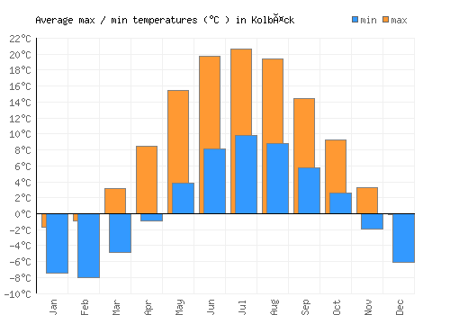 Kolbäck average minimum / maximum temperatures (Celsius)
