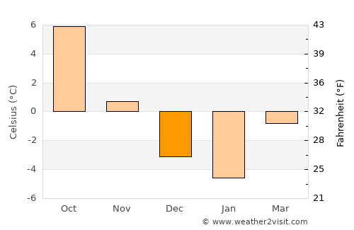 Kolbäck average temperature in December