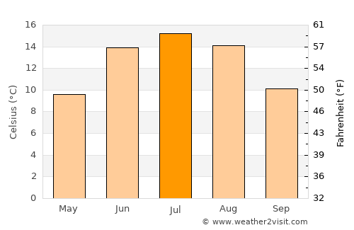 Kolbäck average temperature in July