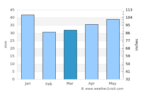 Kolbäck average rain in March