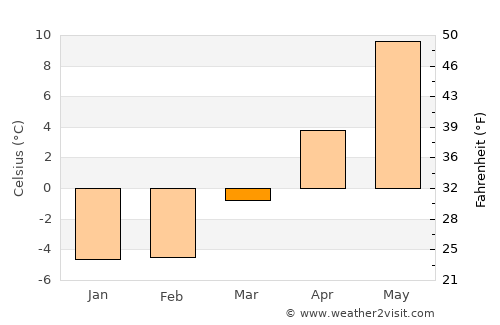 Kolbäck average temperature in March