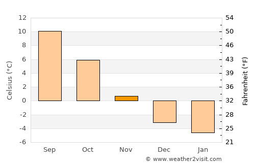 Kolbäck average temperature in November