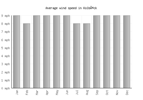 Kolbäck average winspeed by month (mph)