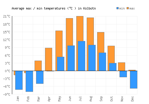 Kolbotn average minimum / maximum temperatures (Celsius)