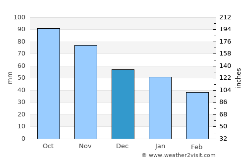 Kolbotn average rain in December