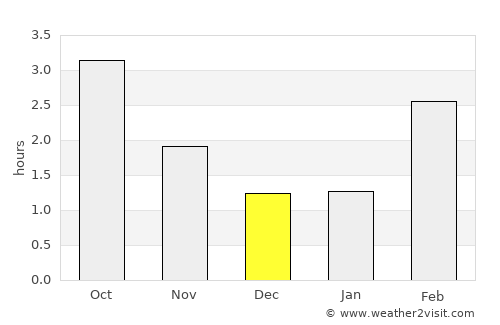 Kolbotn average rain in December