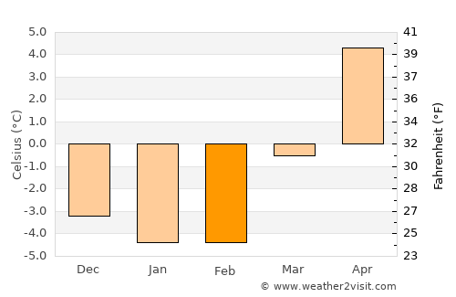 Kolbotn average temperature in February