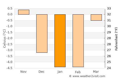 Kolbotn average temperature in January
