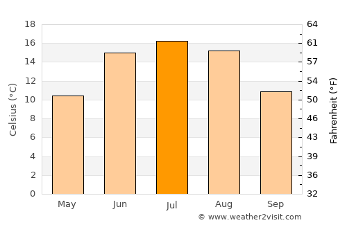 Kolbotn average temperature in July