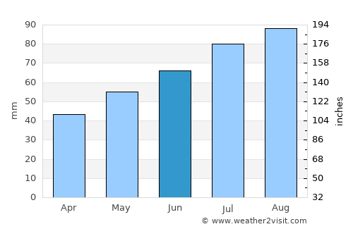 Kolbotn average rain in June