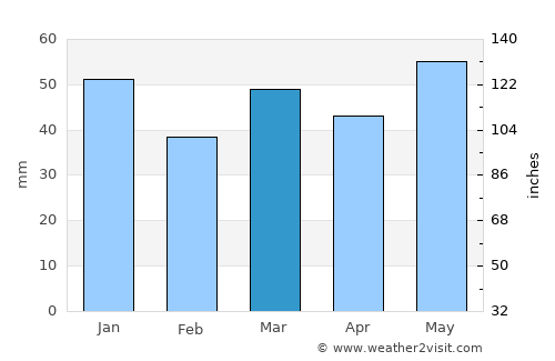 Kolbotn average rain in March