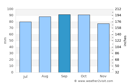 Kolbotn average rain in September
