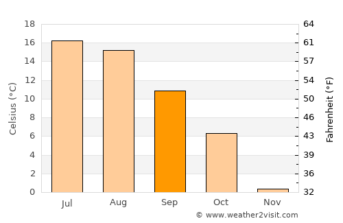 Kolbotn average temperature in September