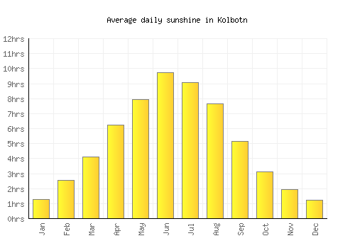 Kolbotn average daily sunshine chart