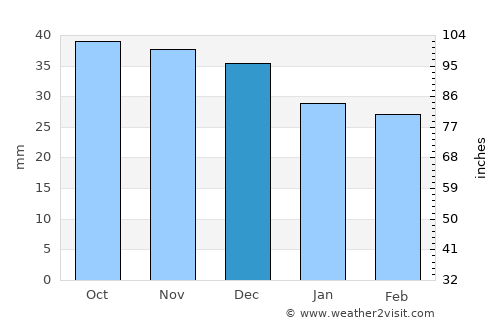Kolbuszowa average rain in December