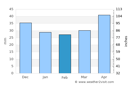 Kolbuszowa average rain in February