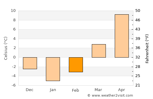 Kolbuszowa average temperature in February