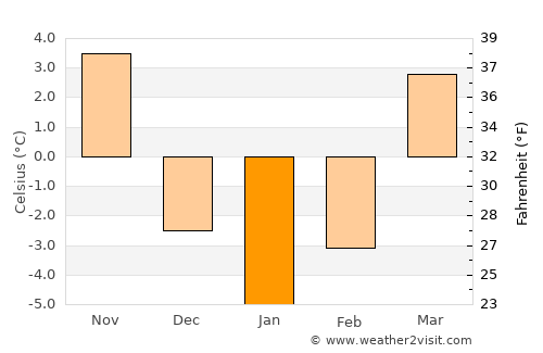 Kolbuszowa average temperature in January