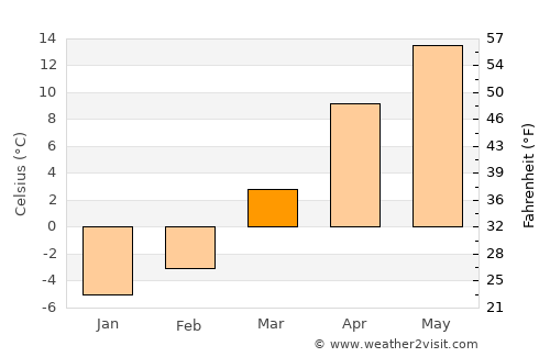 Kolbuszowa average temperature in March