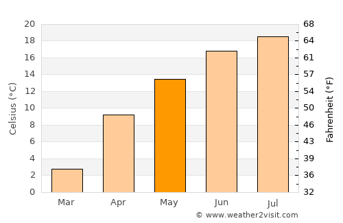 Kolbuszowa average temperature in May