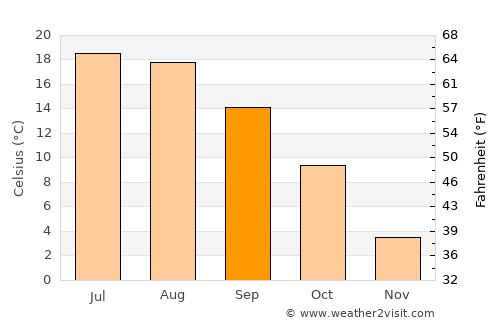 Kolbuszowa average temperature in September
