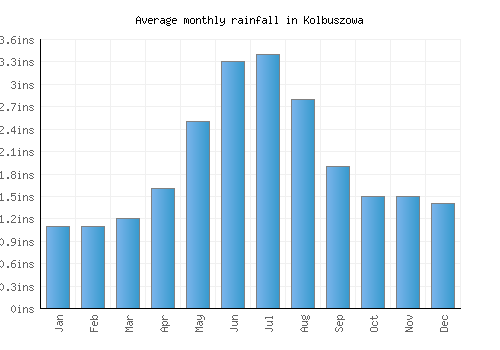 Kolbuszowa monthly rainfall chart (inches)