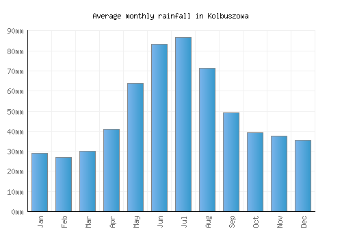 Kolbuszowa monthly rainfall chart (mm)