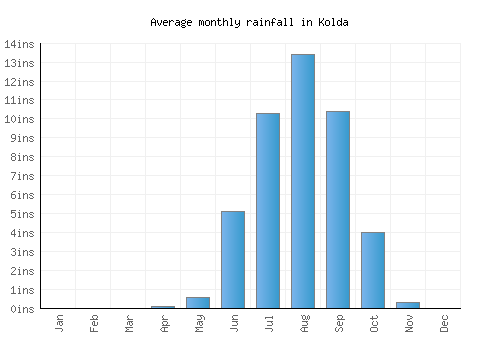 Kolda monthly rainfall chart (inches)