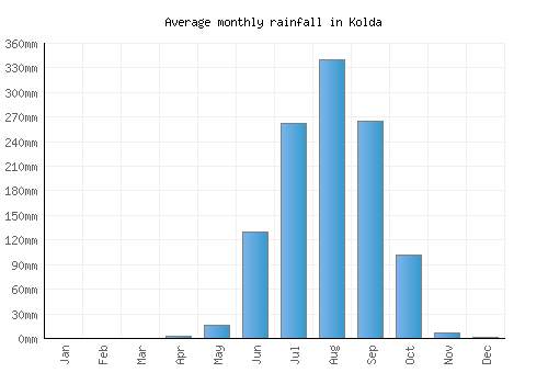 Kolda monthly rainfall chart (mm)