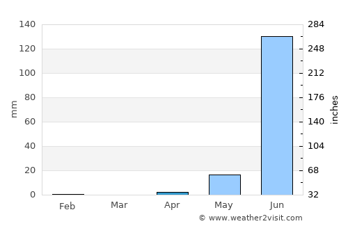 Kolda average rain in April