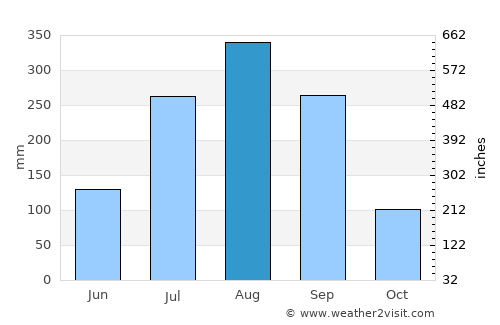 Kolda average rain in August