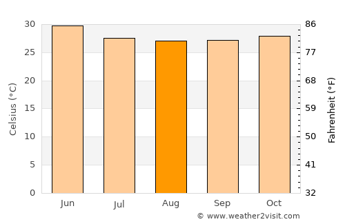 Kolda average temperature in August
