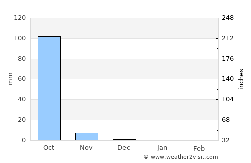 Kolda average rain in December