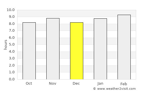 Kolda average rain in December