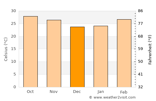 Kolda average temperature in December