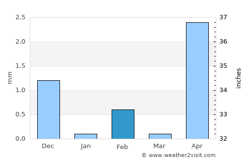 Kolda average rain in February