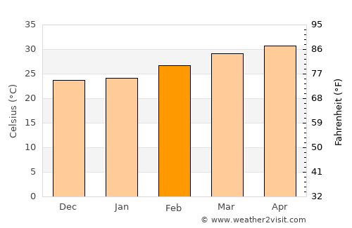 Kolda average temperature in February