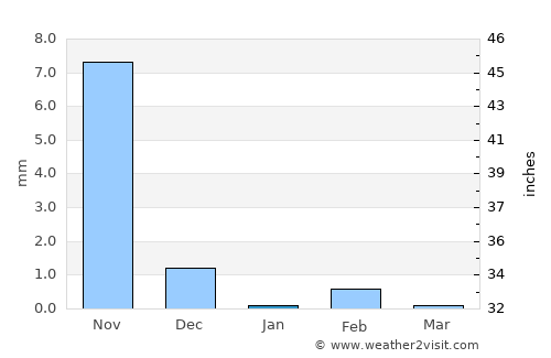 Kolda average rain in January