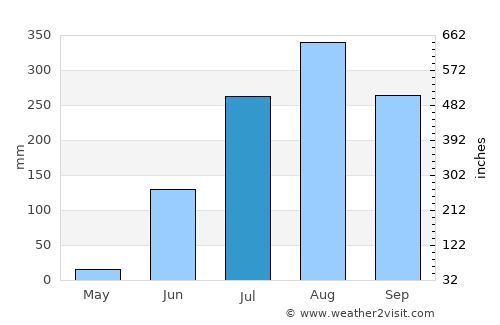 Kolda average rain in July