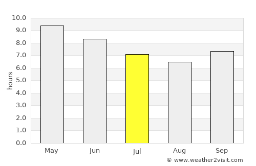 Kolda average rain in July